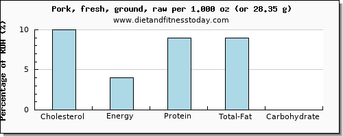 cholesterol and nutritional content in ground pork